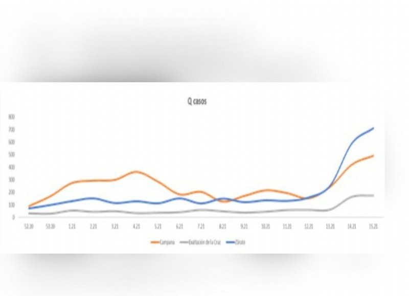 Como se observa en el gráfico el crecimiento de casos en Zárate es mucho mayor que en los otros Distritos. 