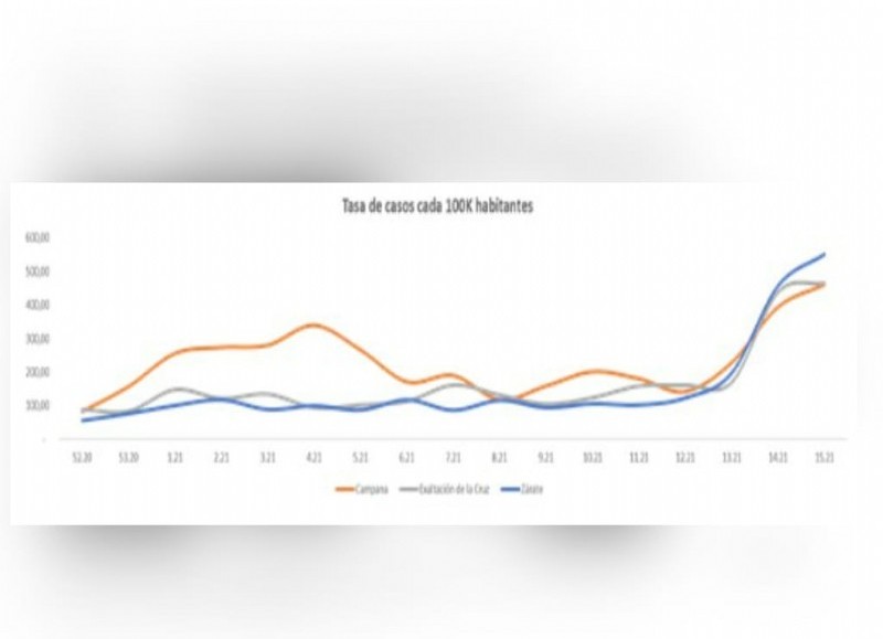 La tasa de positivos cada 100 mil habitantes, número que sí es comparable entre Municipios de diversos tamaños.