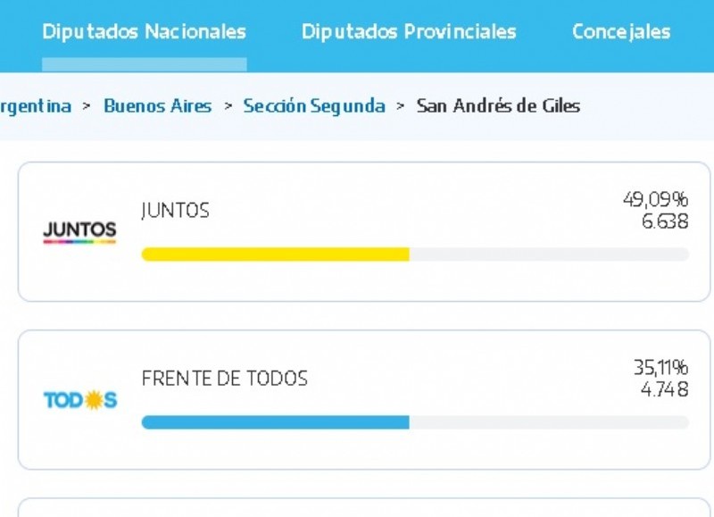 Con el 98,3 por ciento de las mesas escrutadas en San Andrés de Giles, Juntos por el Cambio se impone en todas las categorías.
