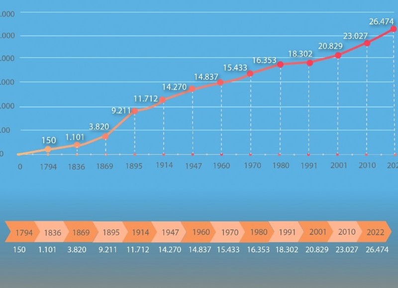 Evolución.