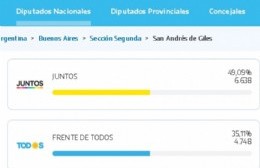 Juntos por el Cambio ganó en todas las categorías