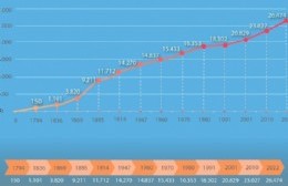 Población a lo largo de los años en San Andrés de Giles